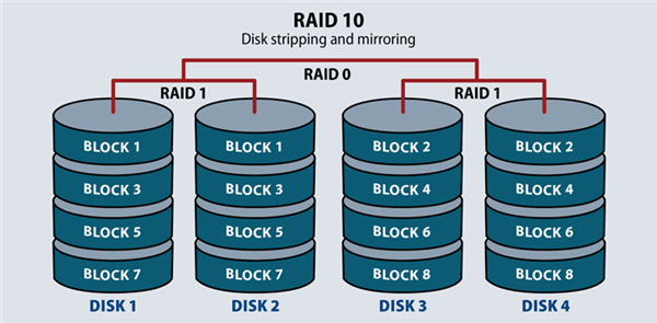 RAID10怎么创建？RAID10创建详细步骤