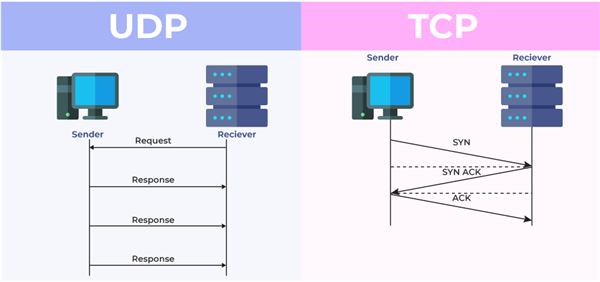 TCP和UDP有什么不同？