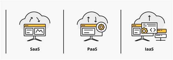 SaaS、PaaS和IaaS：云即服务的三种类型及其使用方式