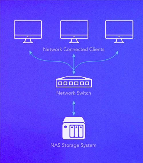 NAS 如何工作？