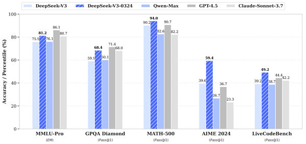 DeepSeek-V3-0324推理与逻辑能力